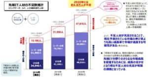 IT技術者の深刻な人不足についての国のデータ